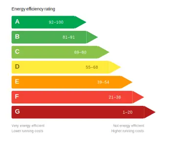 EPC energy efficiency rating chart - Fresh Content Simple Ways to Improve Comfort and Energy Efficiency at Home